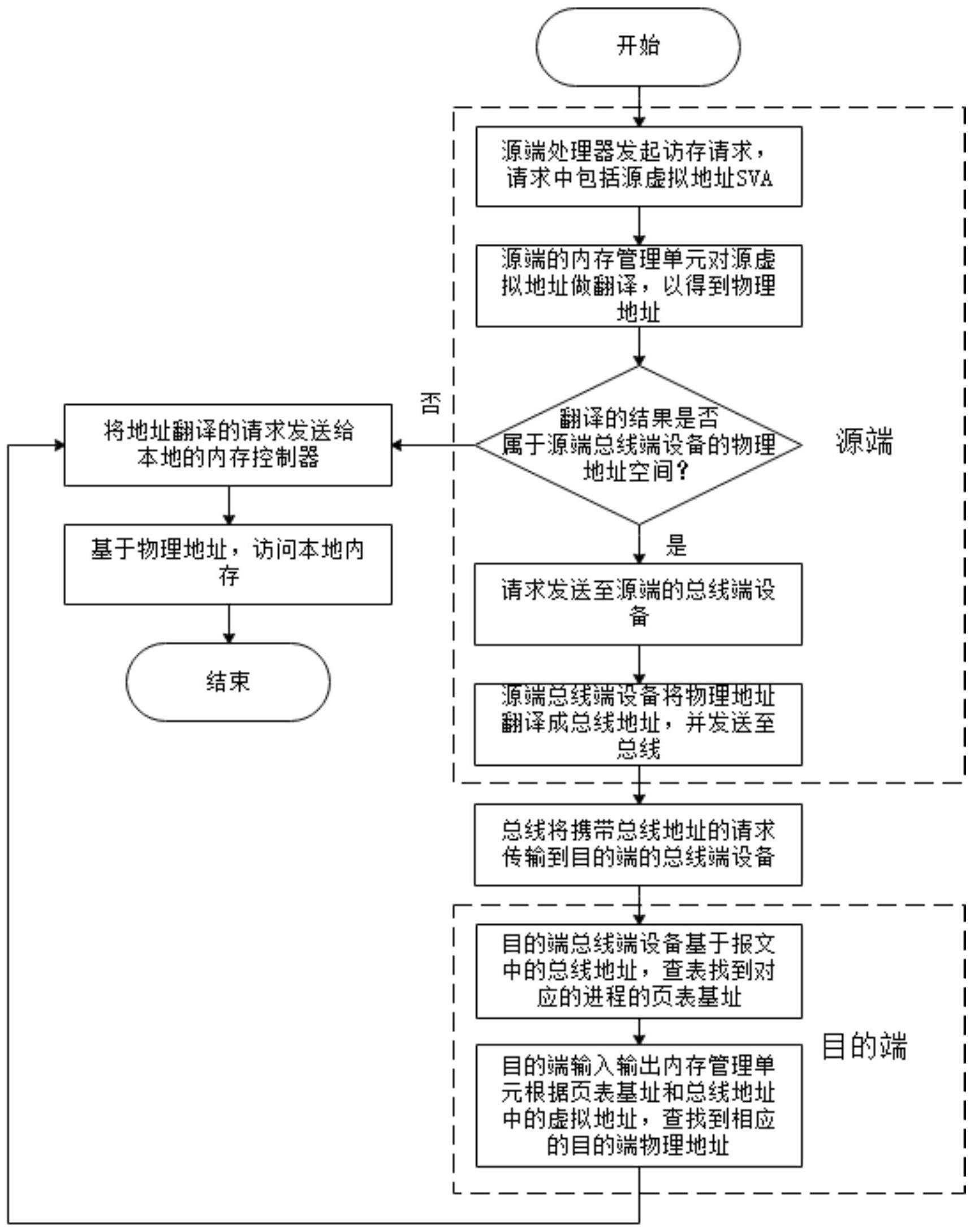 一种处理请求的方法、装置及系统与流程