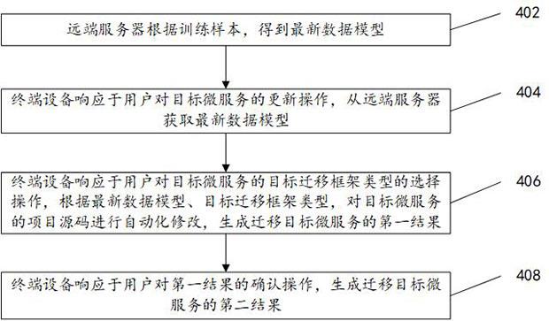 一种目标微服务迁移方法、系统和电子设备与流程