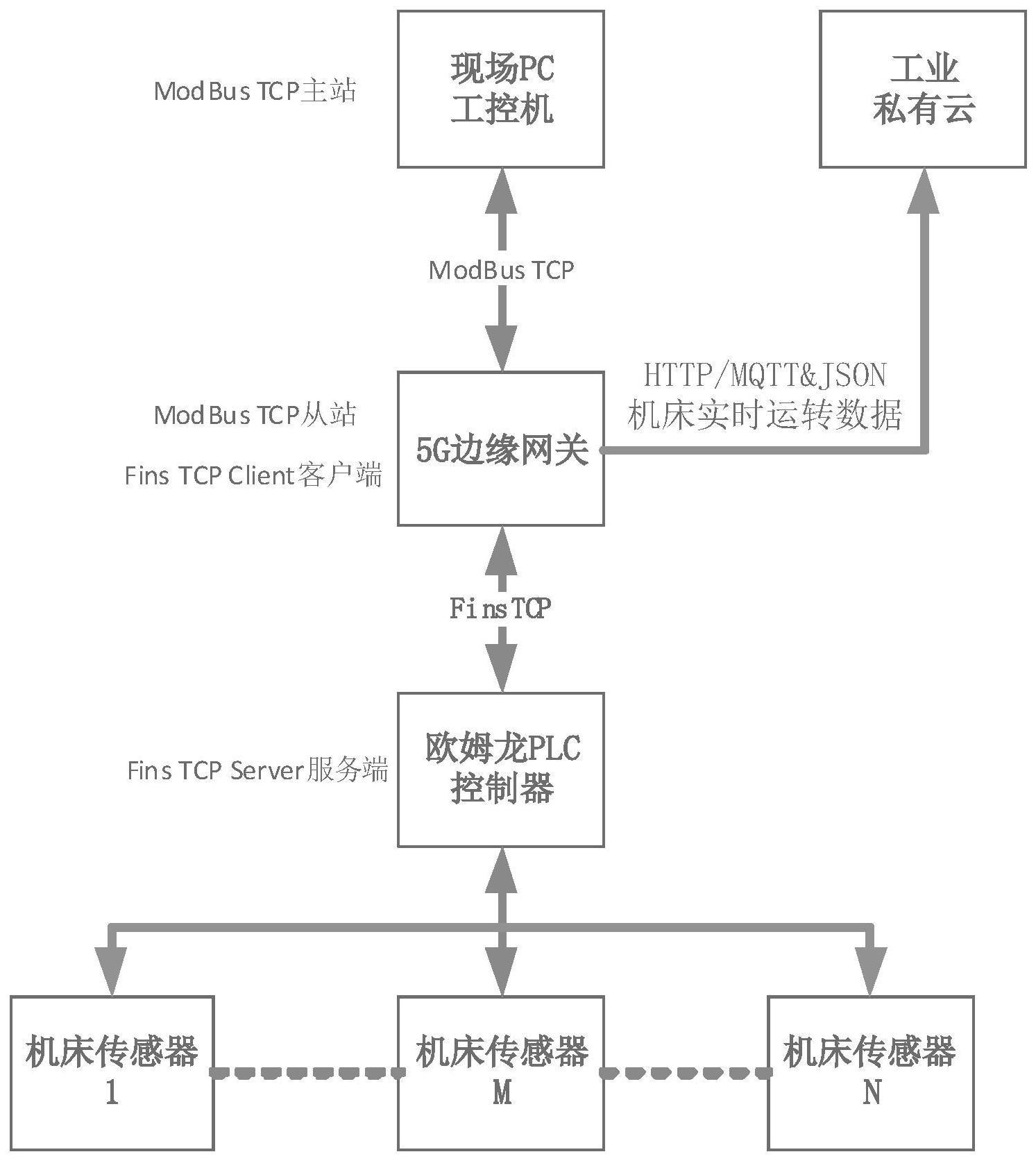 一种机床5G边缘网关设计的制作方法