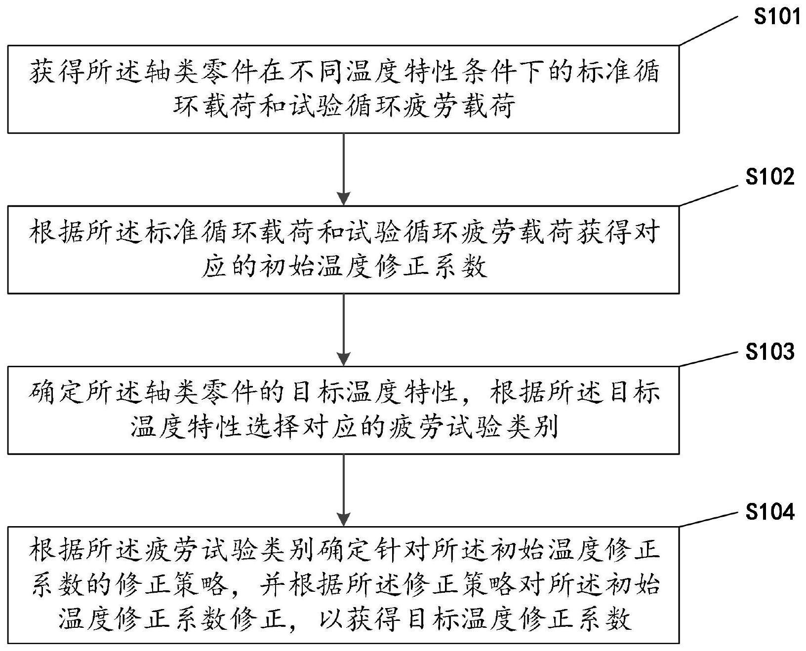 一种轴类零件疲劳载荷温度系数修正方法及装置与流程