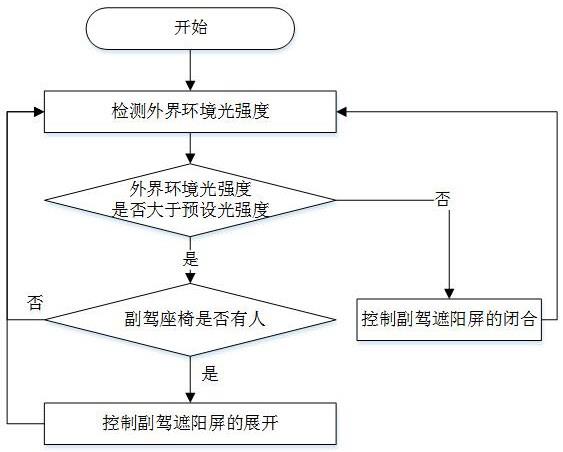 一种副驾遮阳屏的控制方法、系统、车辆及存储介质与流程