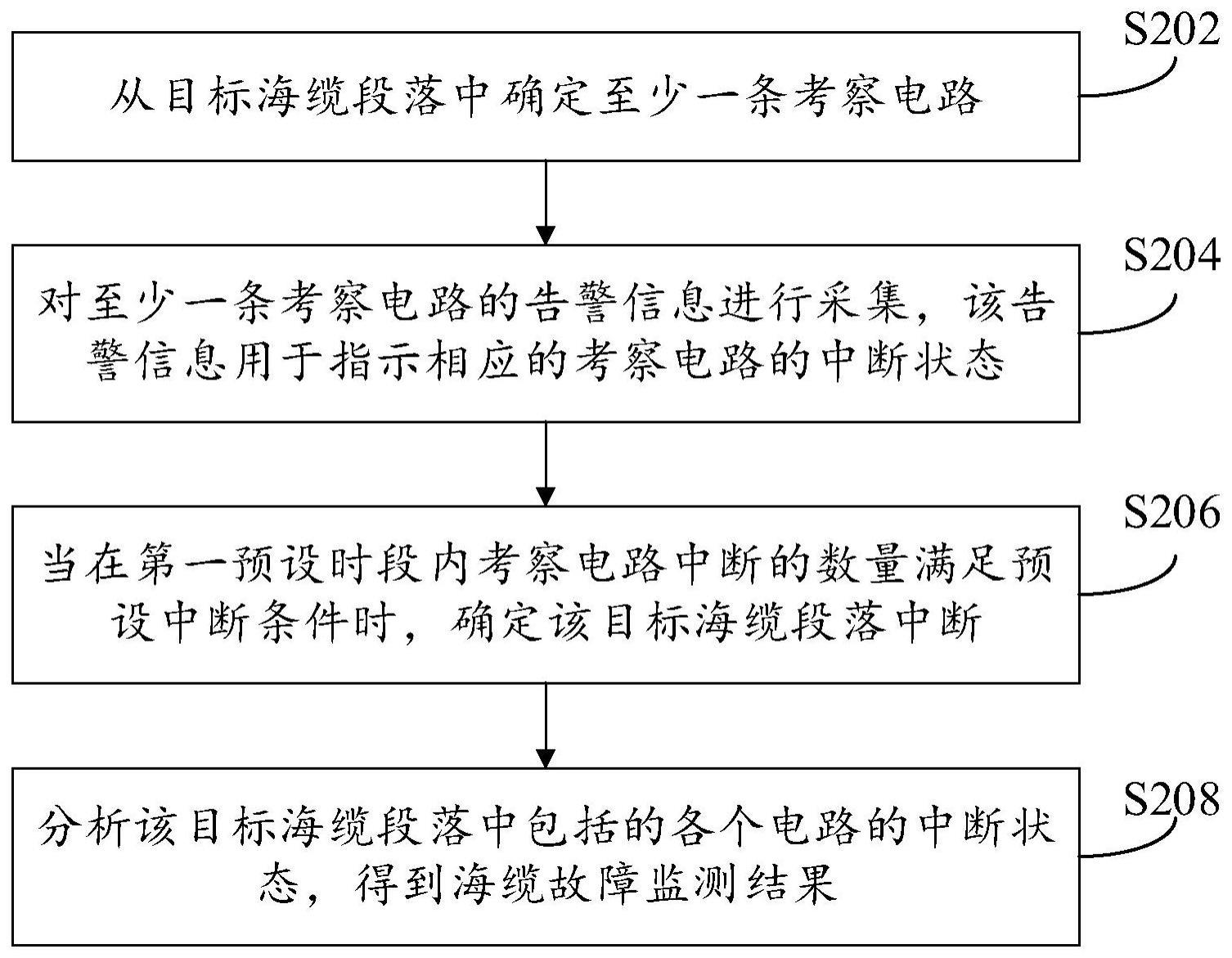 海缆故障监测方法、装置、电子设备及存储介质与流程