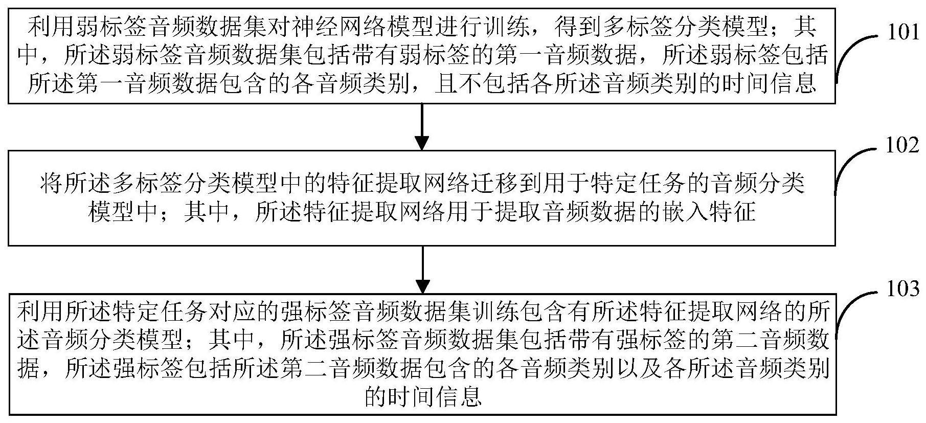 音频分类模型训练方法、装置、设备和存储介质与流程