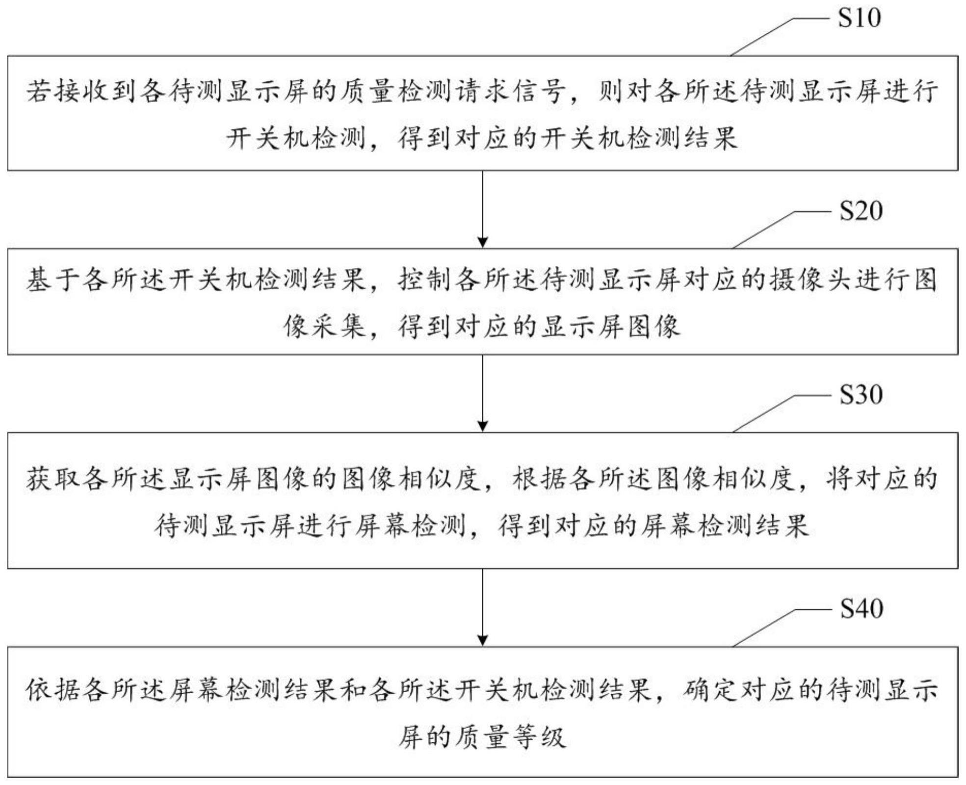 显示屏质量检测方法、设备及存储介质与流程