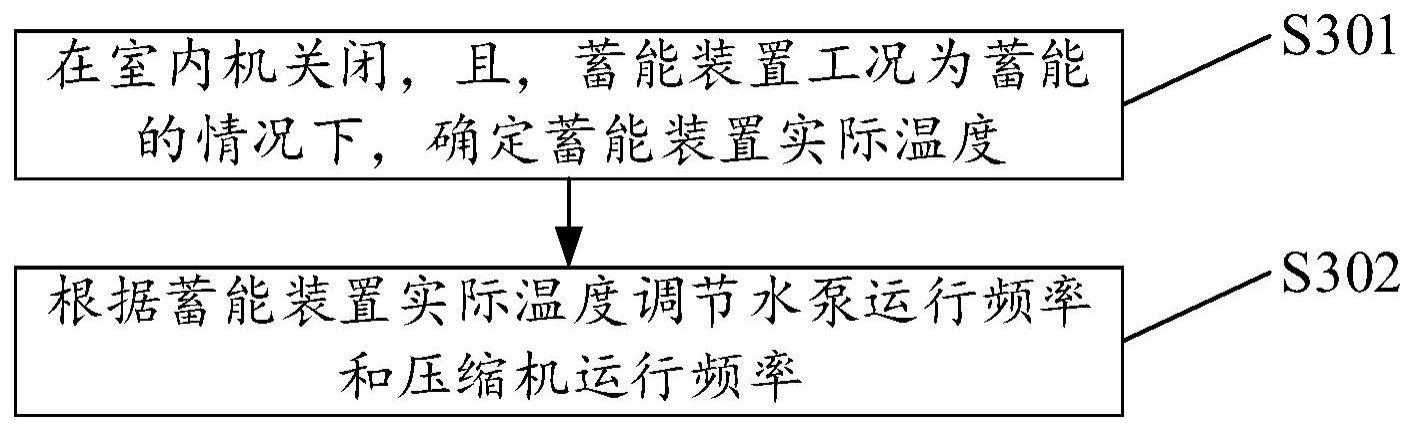 用于控制空调的方法及装置、空调、存储介质与流程