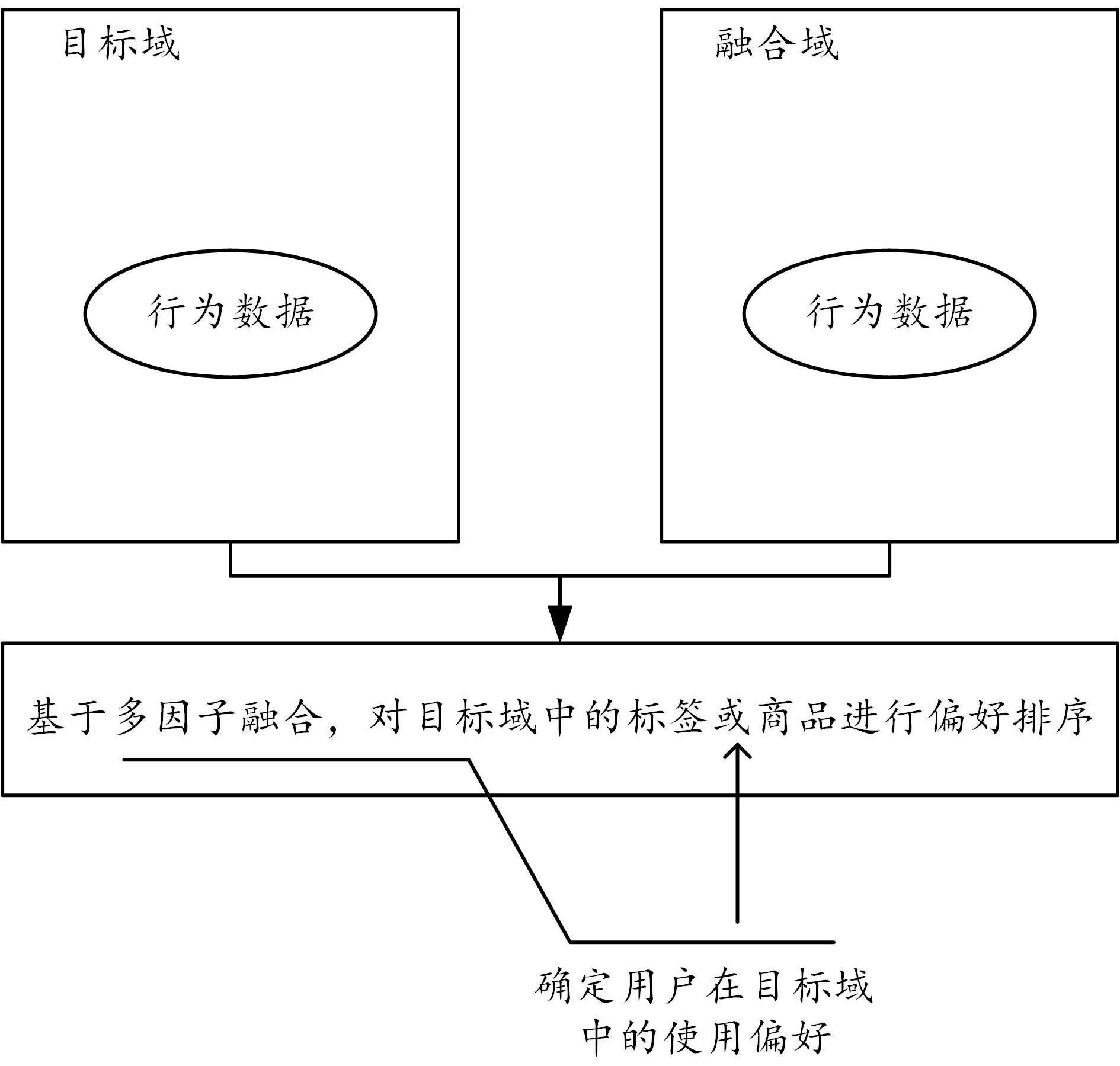 一种产品推荐方法和装置与流程