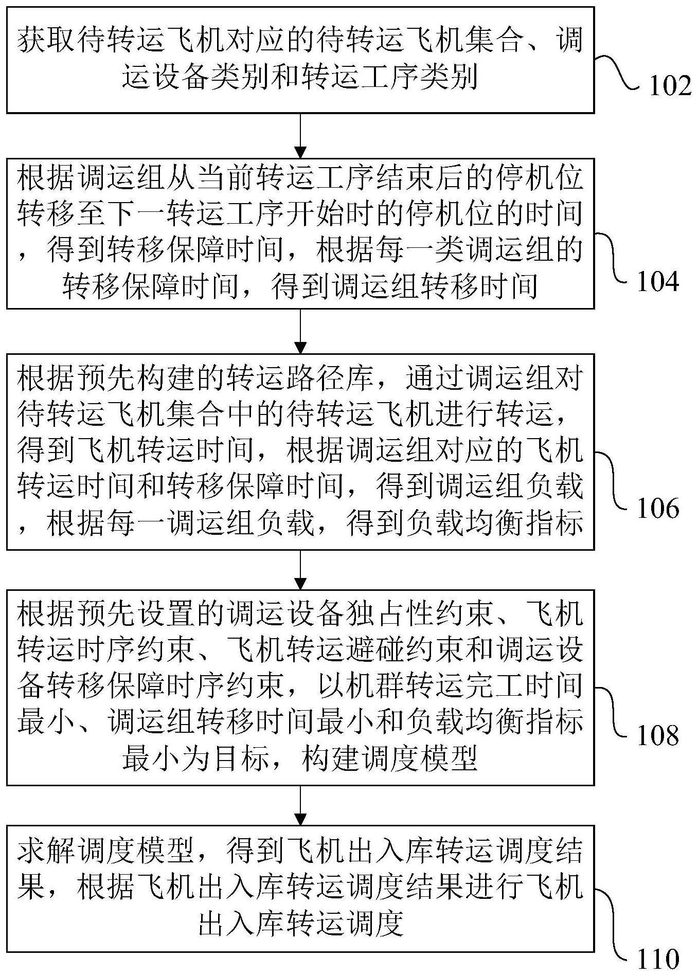 飞机出入库转运调度方法、装置和计算机设备