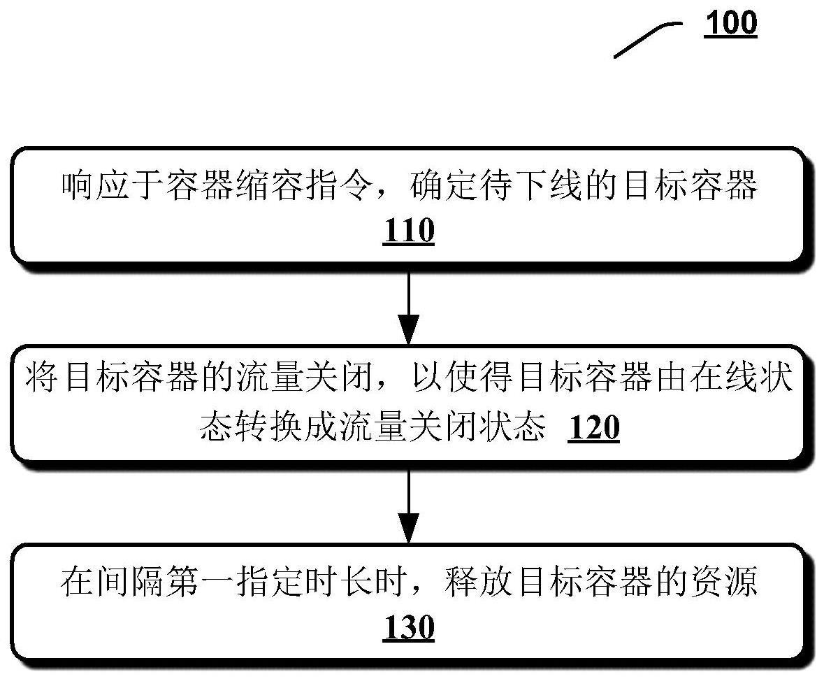 用于容器扩缩容的方法及装置与流程