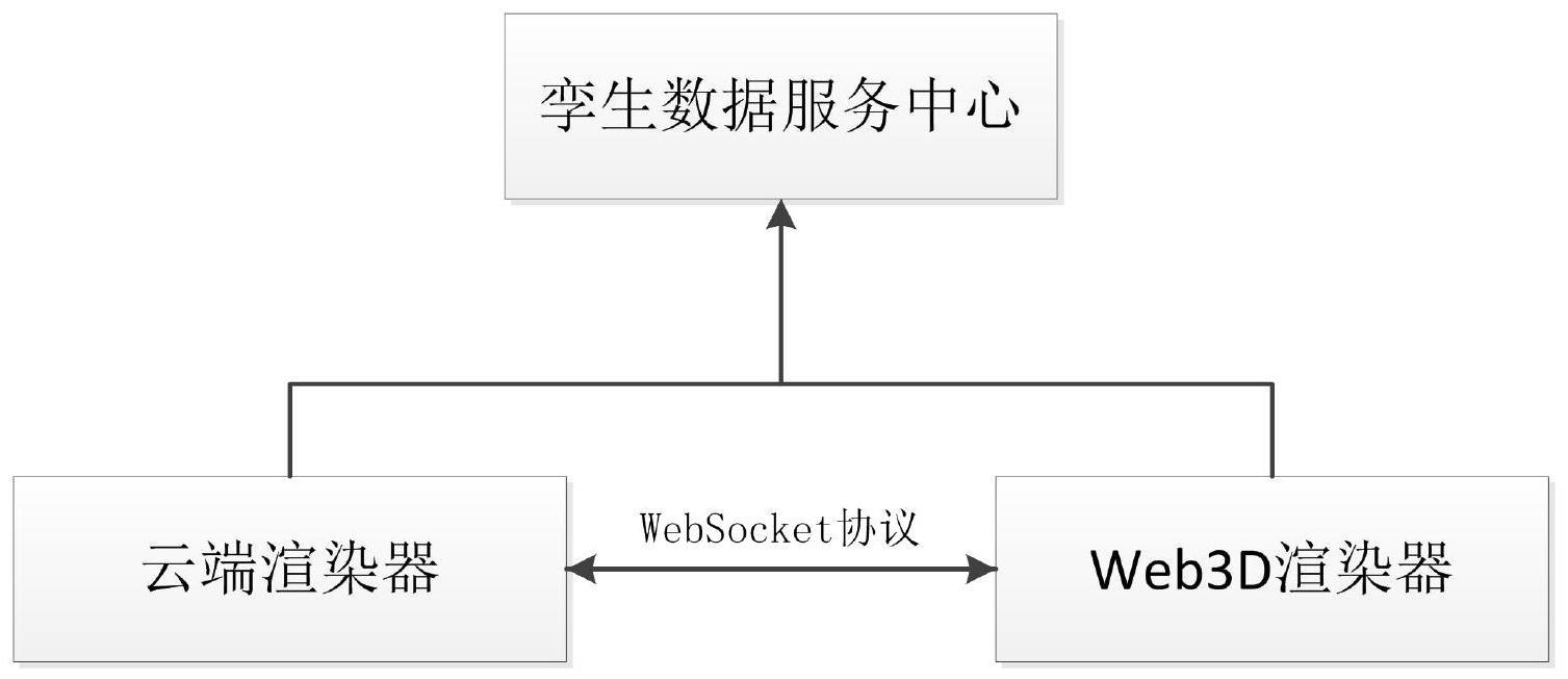 一种基于数字孪生的云渲染系统的制作方法