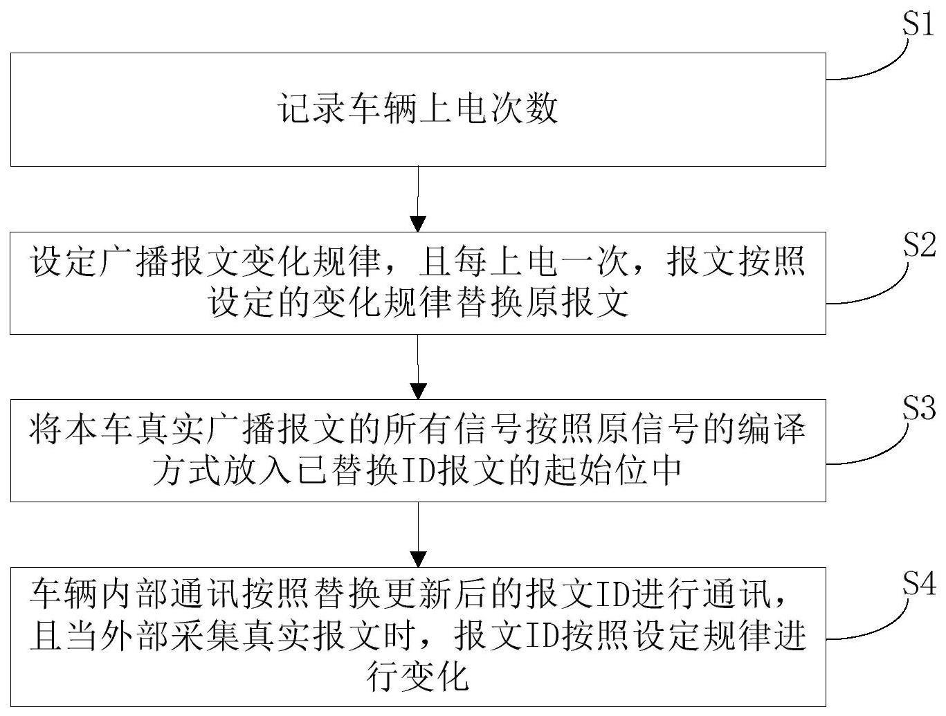 车辆总线报文信息安全防护方法与流程