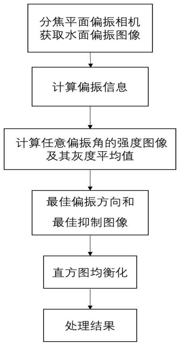 一种基于分焦平面偏振相机的水面耀光自动抑制方法