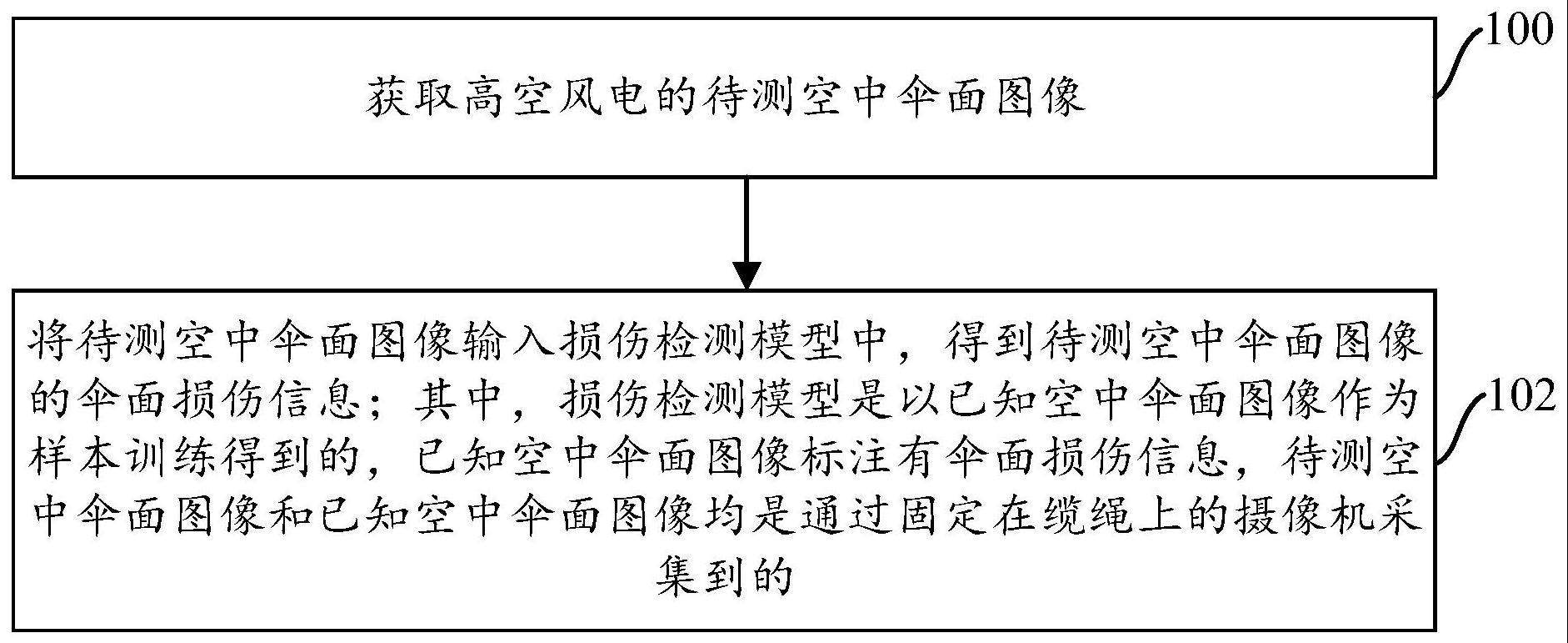 高空风电空中伞面的损伤检测方法及装置与流程