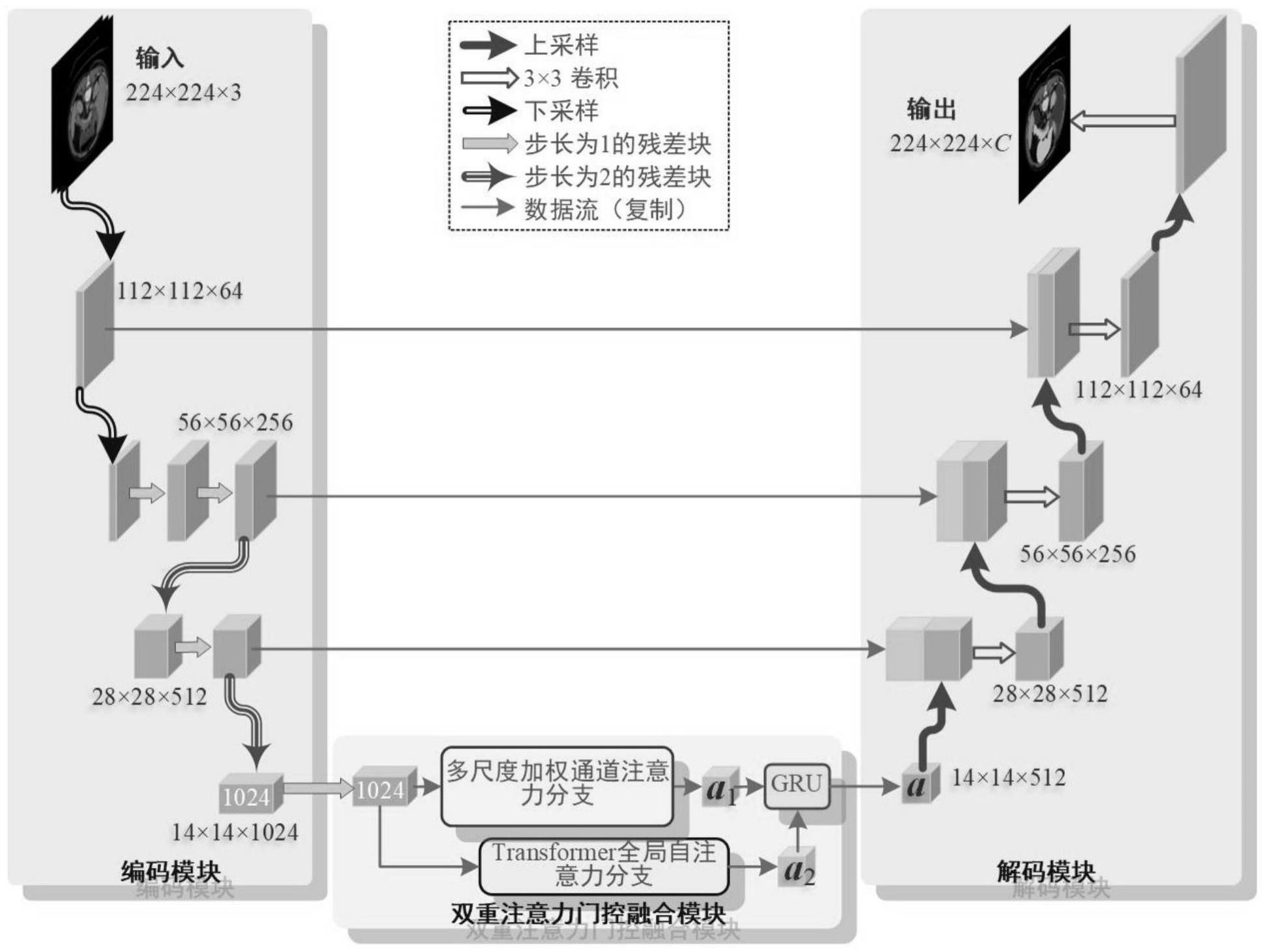 一种基于双重注意力融合的图像分割方法