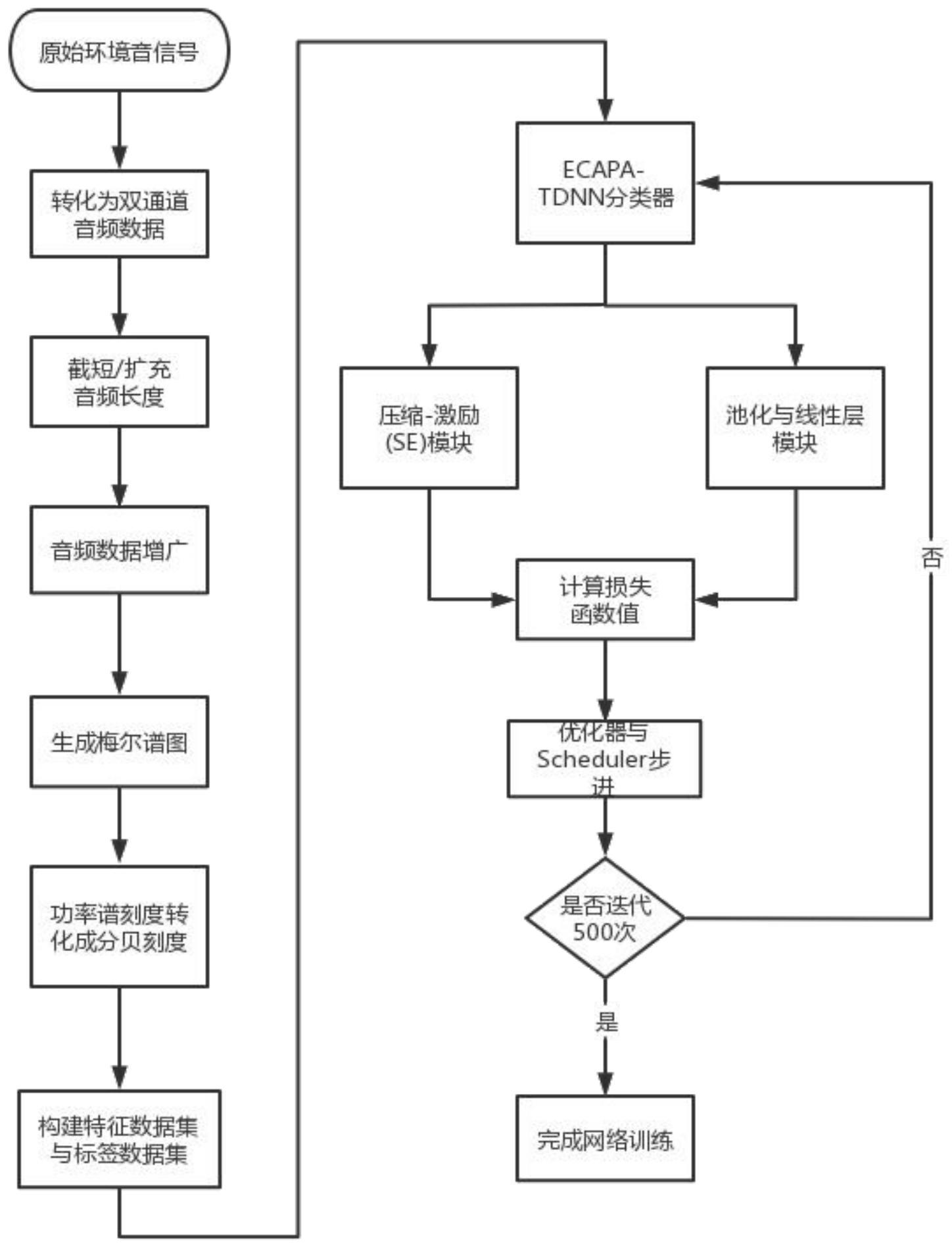 一种基于轻量化ECAPA-TDNN神经网络的室内环境音自动分类方法