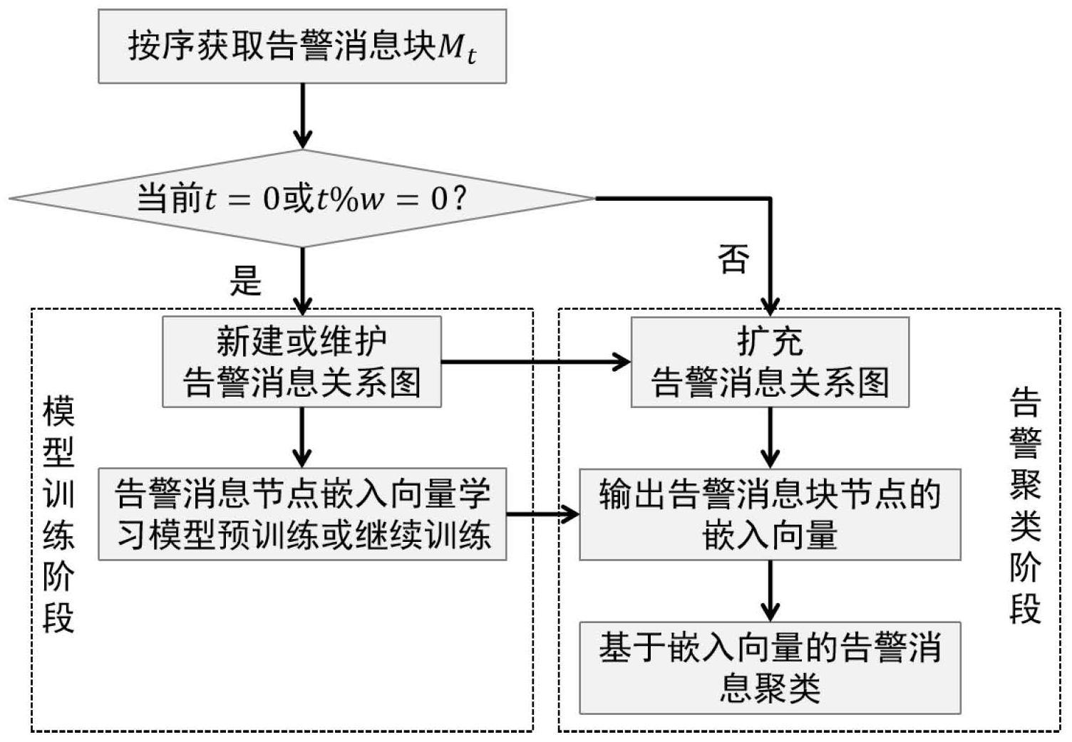 一种基于图神经网络的云网跨域告警聚类方法和装置与流程