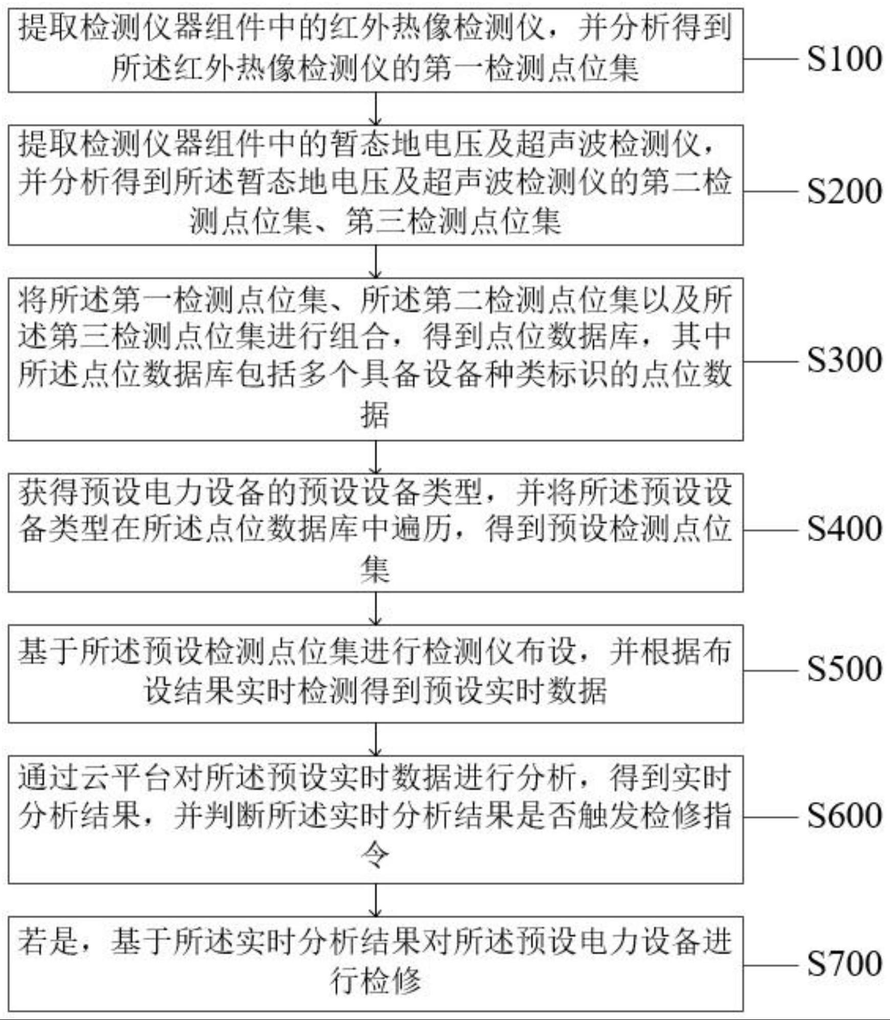 一种电力设备的自动检修方法及系统与流程