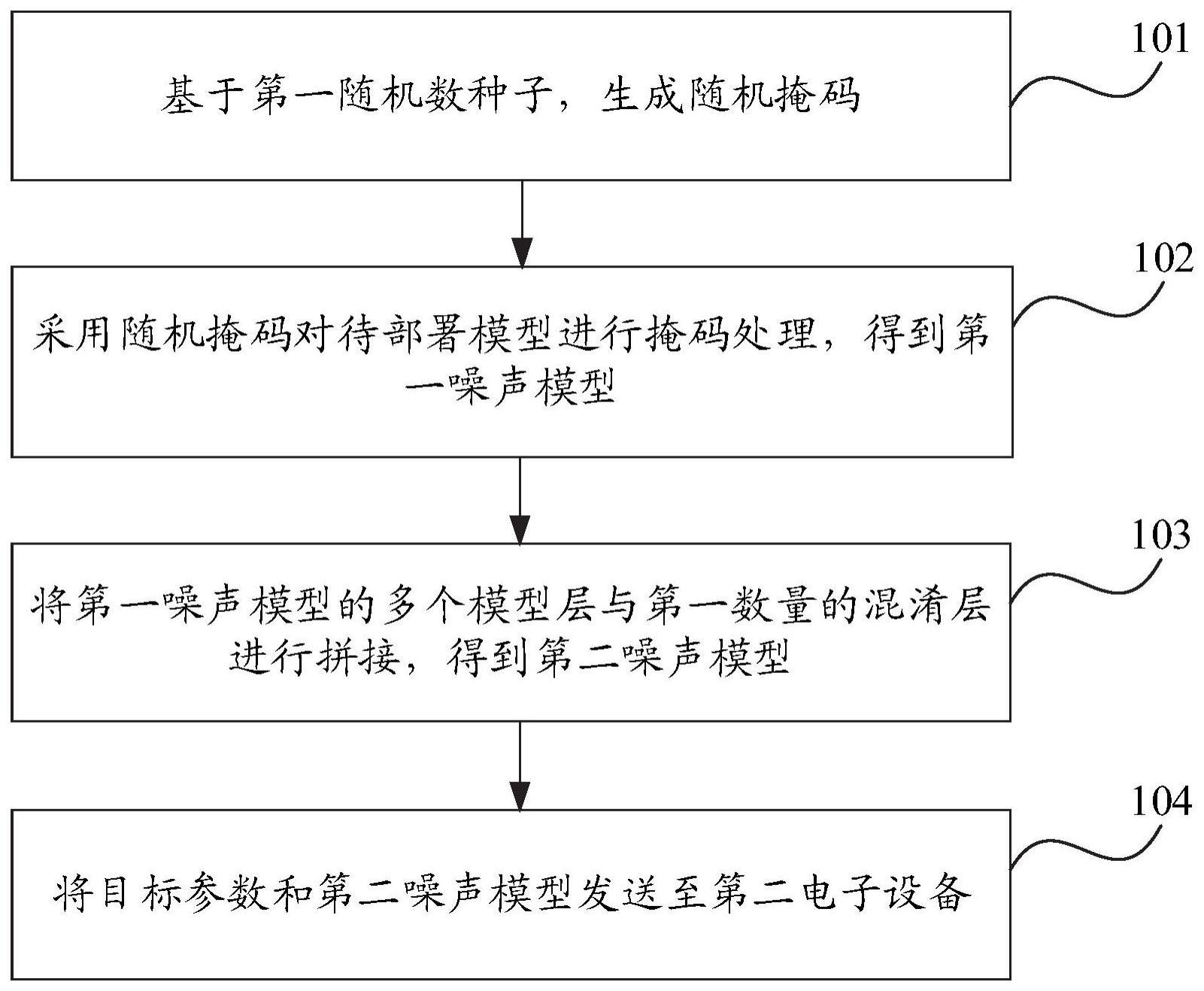 模型部署的方法、装置及电子设备与流程