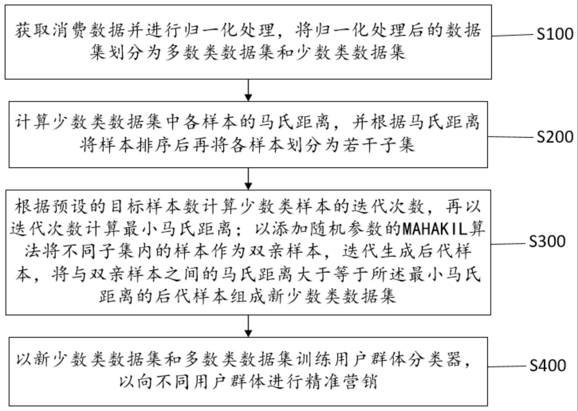 一种基于用户消费数据的精准营销方法、装置及设备与流程