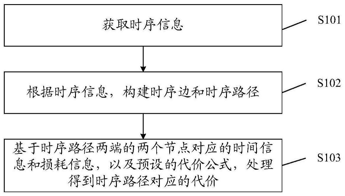 一种时序路径处理方法及装置、存储介质与流程