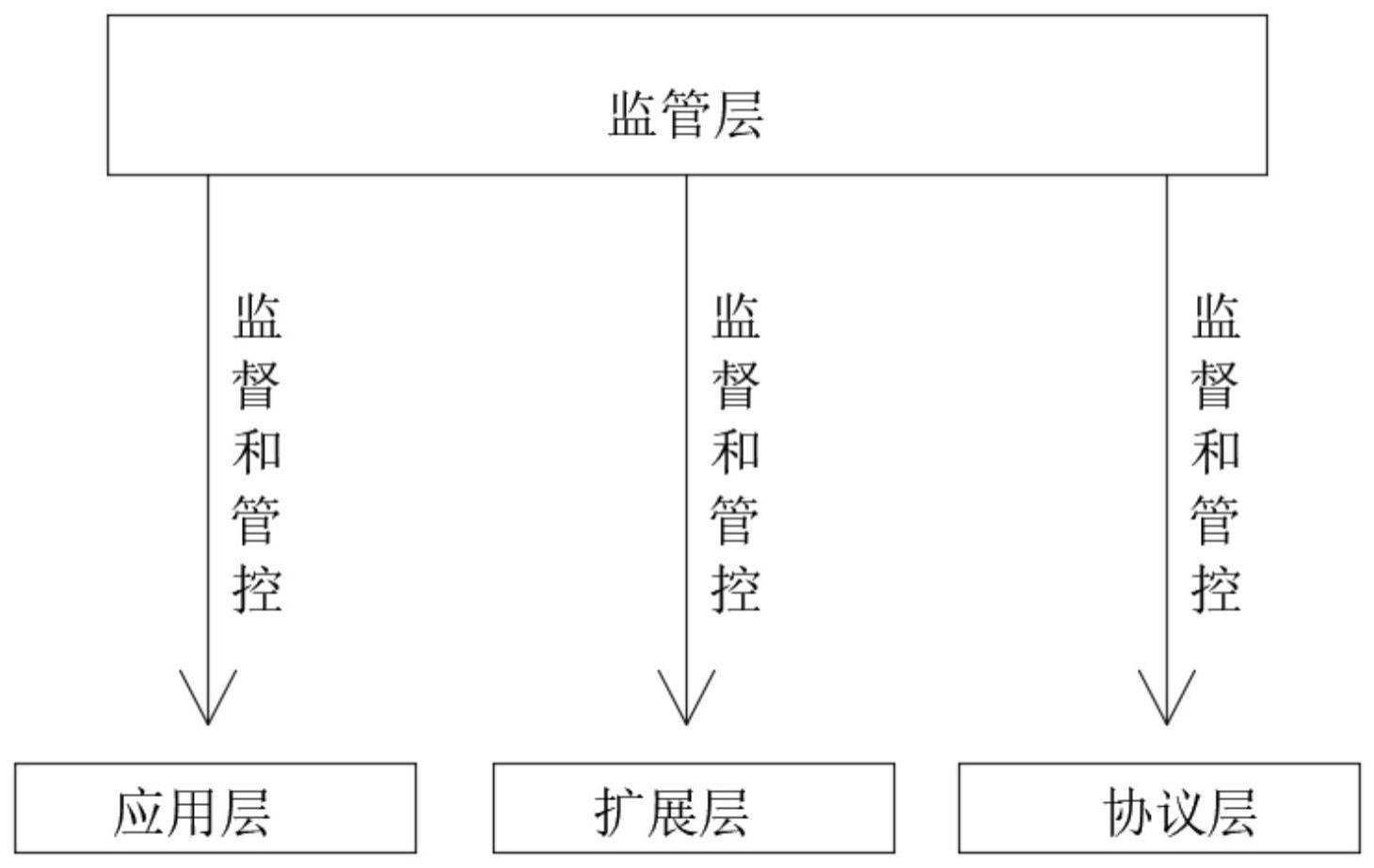 一种具有监管机制支撑国家监管的区块链系统的制作方法