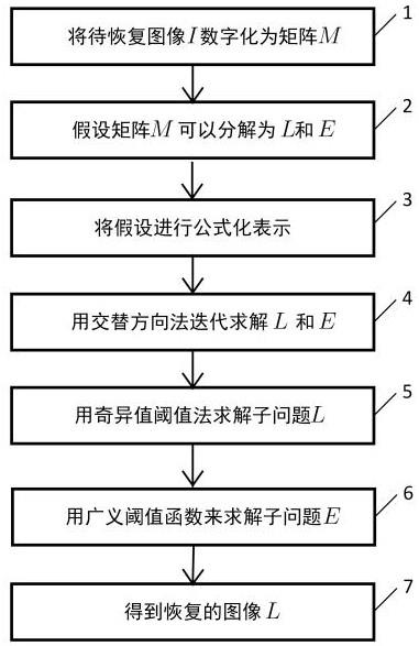 一种基于稀疏约束的图像恢复方法与流程