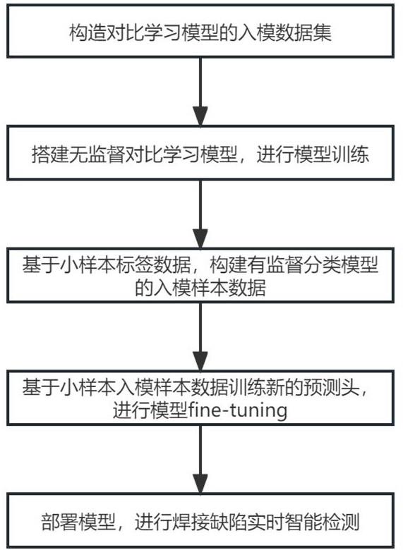 一种基于小样本标签数据的焊接缺陷实时智能检测方法与流程