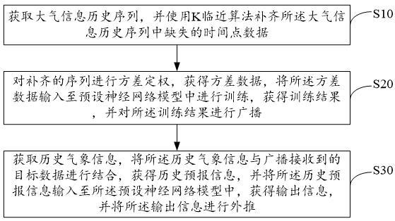 基于神经网络的信息外推方法、装置、设备及存储介质