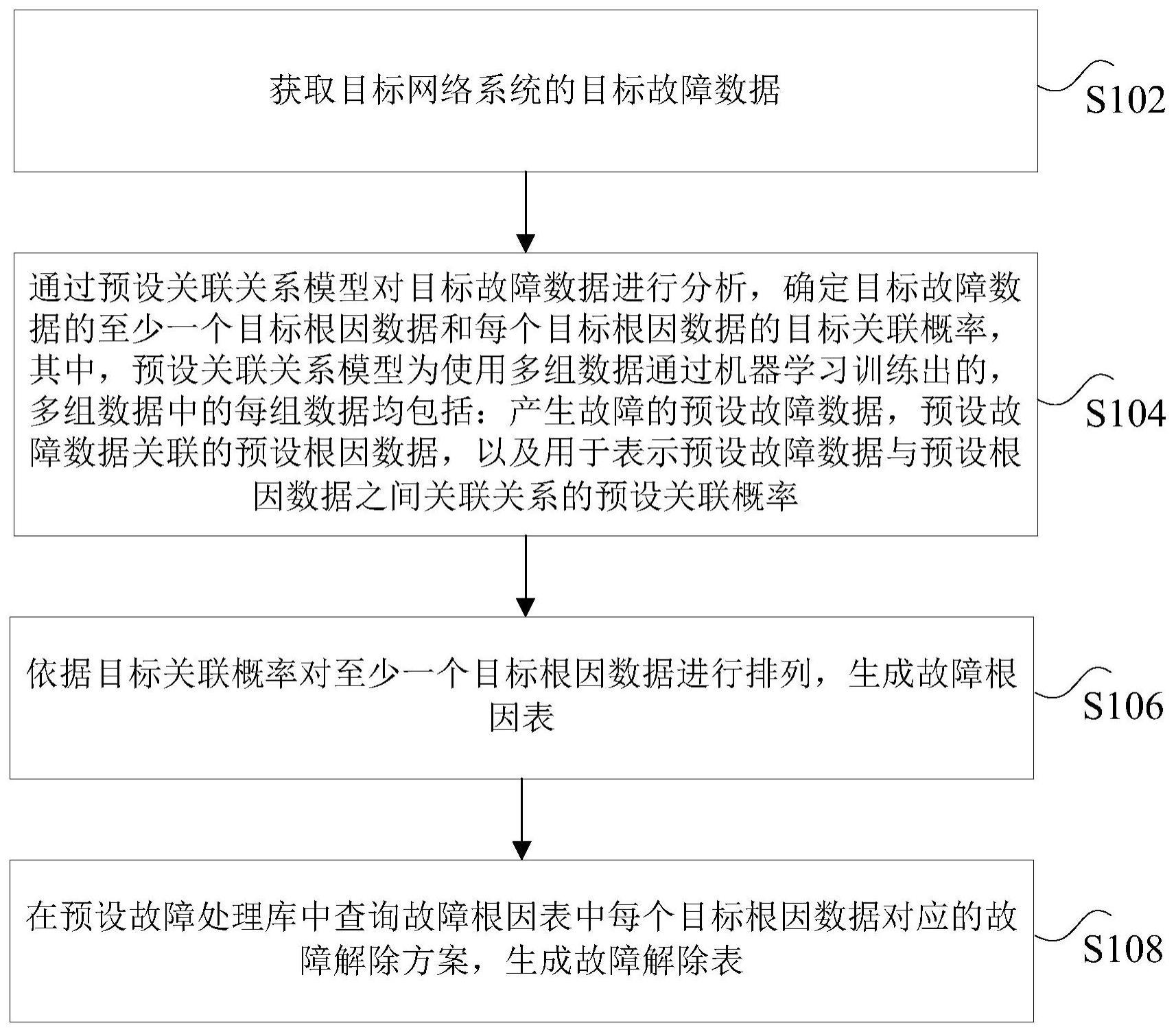 故障处理方法、装置、非易失性存储介质及电子设备与流程