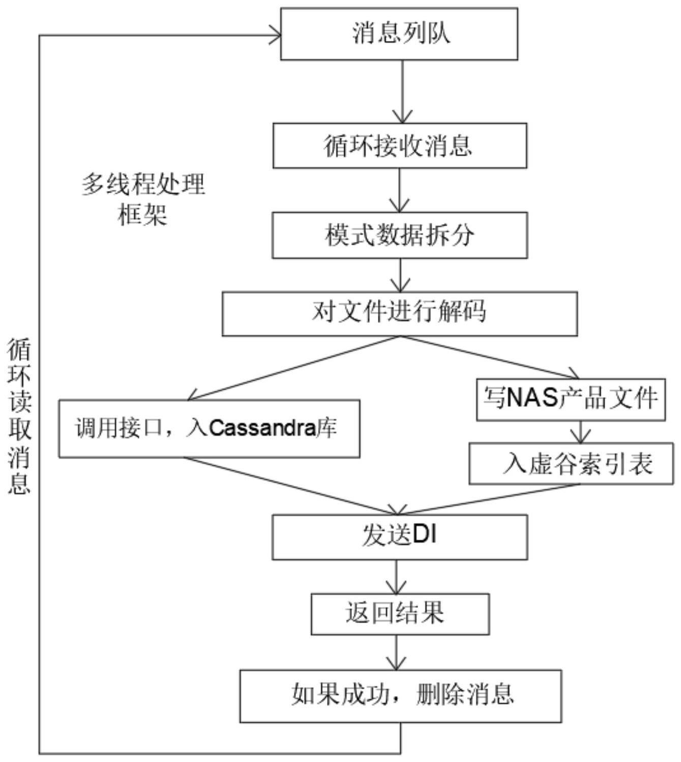 一种气象模式数据解码处理方法与流程