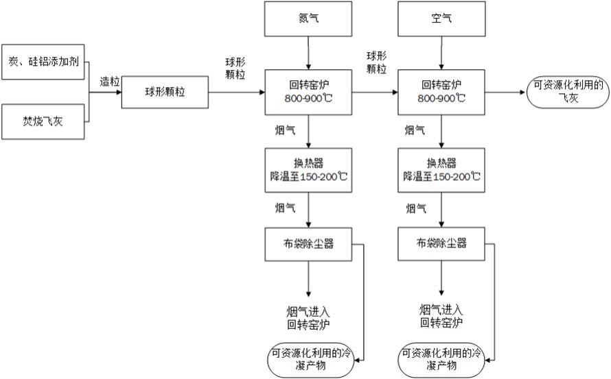 一种基于碳热还原协同硅铝基质自氯化的垃圾焚烧飞灰热净化装置及方法