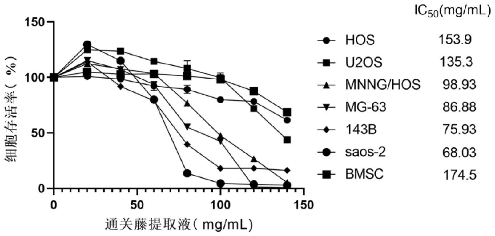 一种通关藤提取液及其在抗肿瘤方面中的用途的制作方法