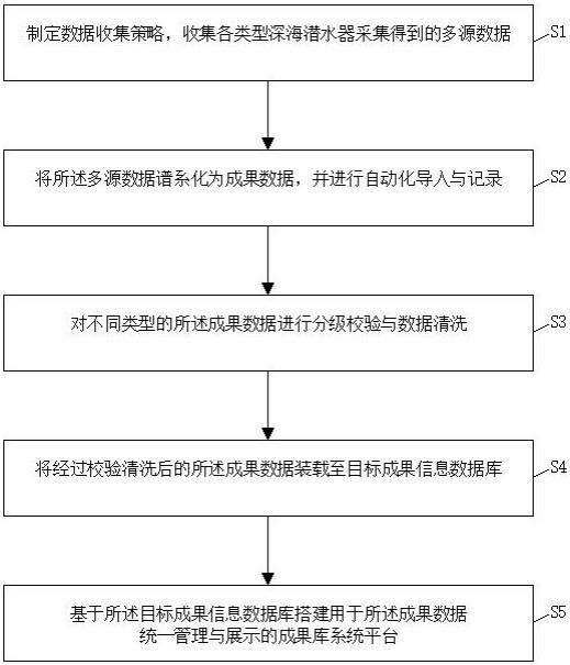 一种深海潜水器成果信息收集与管理方法与流程