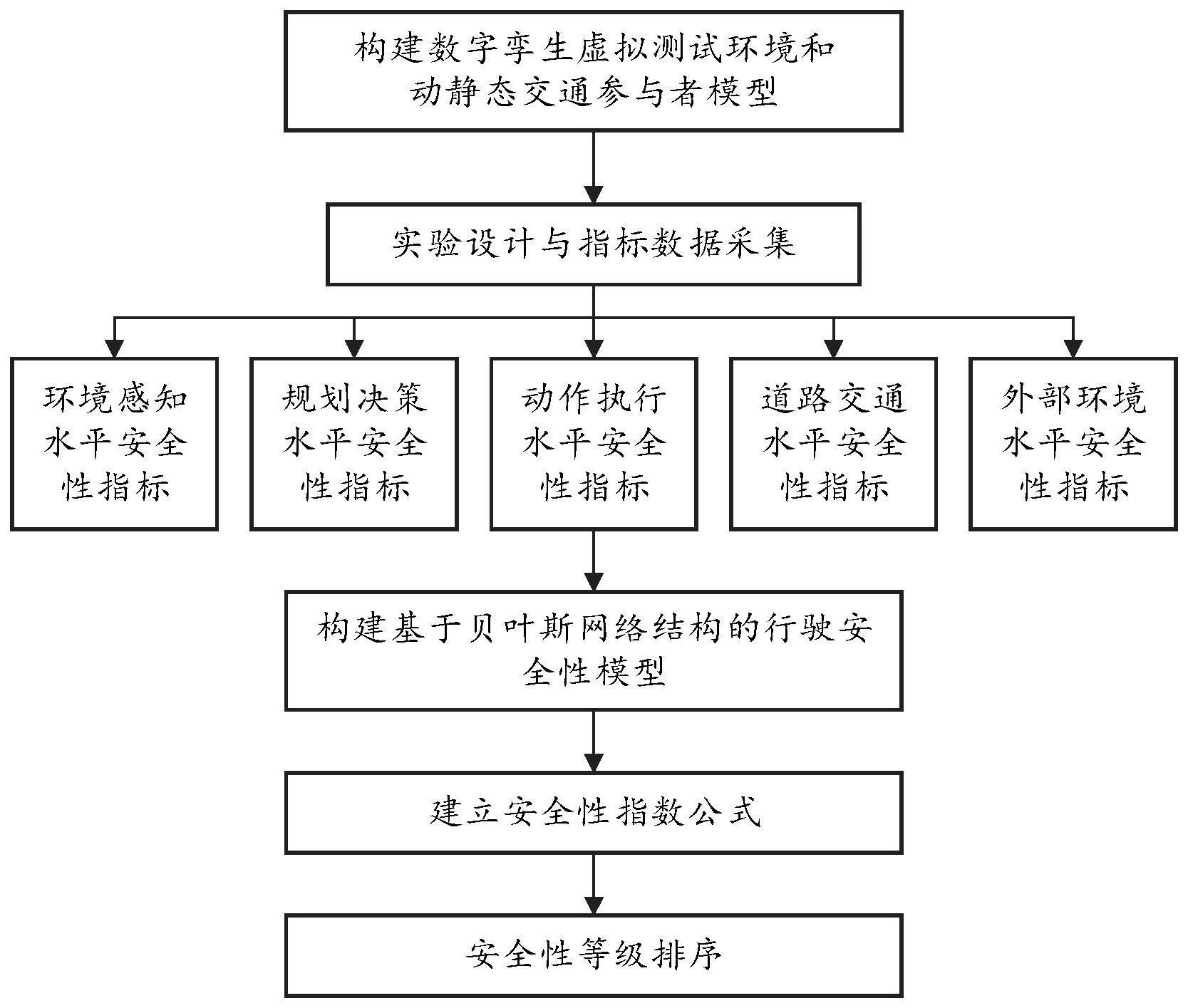 一种自动驾驶汽车安全性等级评估方法及系统