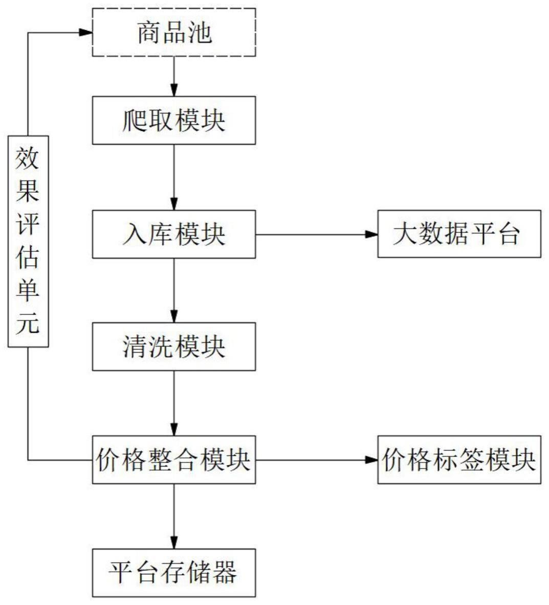 一种基于大数据的商品比价平台及比价方法与流程