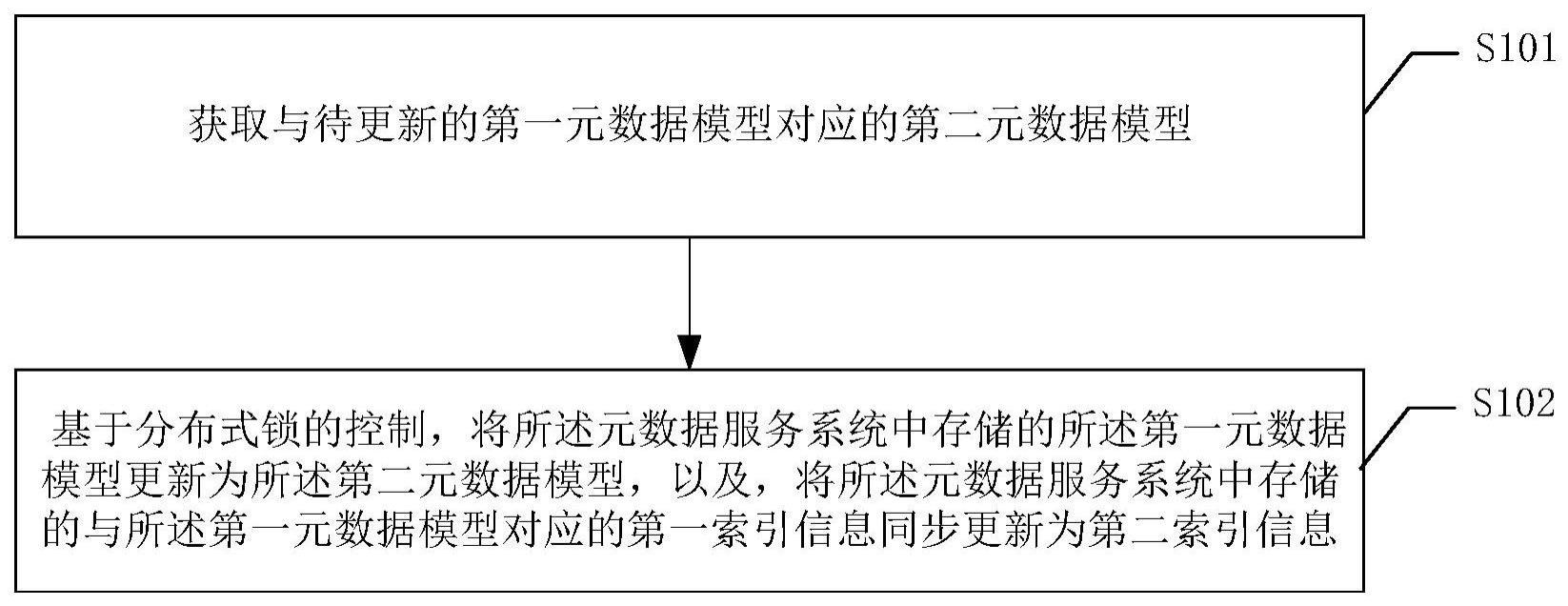 一种数据服务方法及相关设备与流程