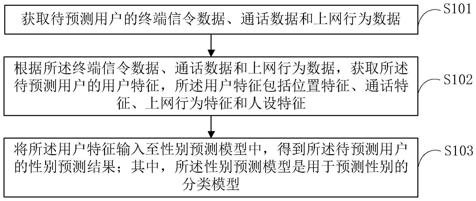 性别预测方法、装置、设备、存储介质和系统与流程