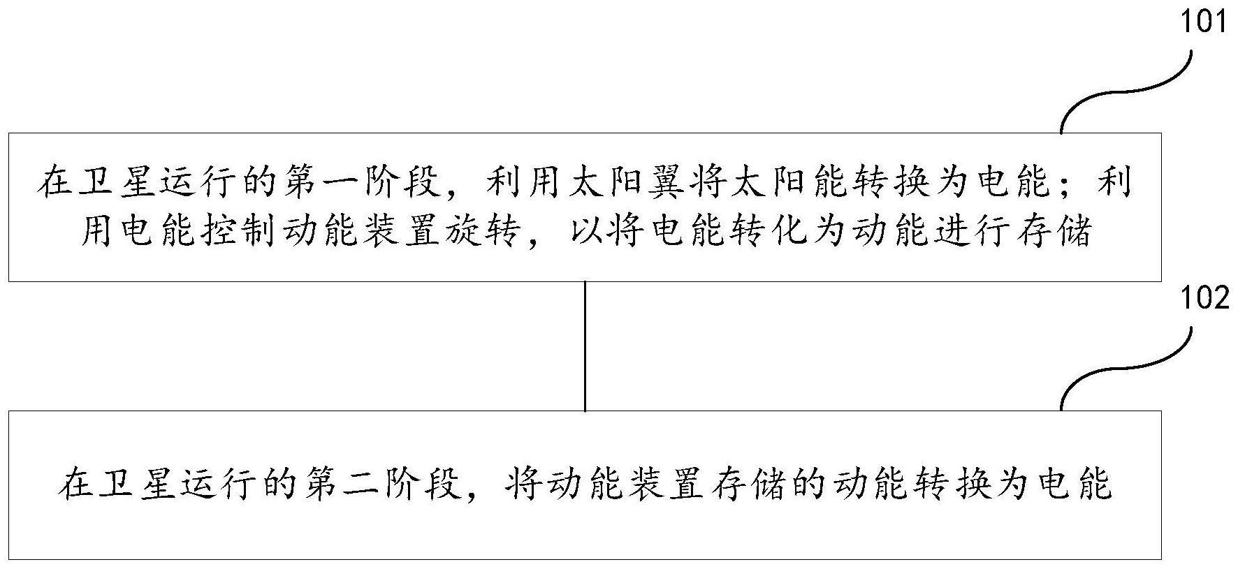 一种应用于卫星的能量管理方法、装置及系统与流程