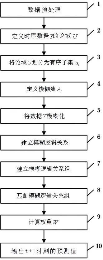 一种利用模糊时间序列进行电力负载短期预测的方法与流程