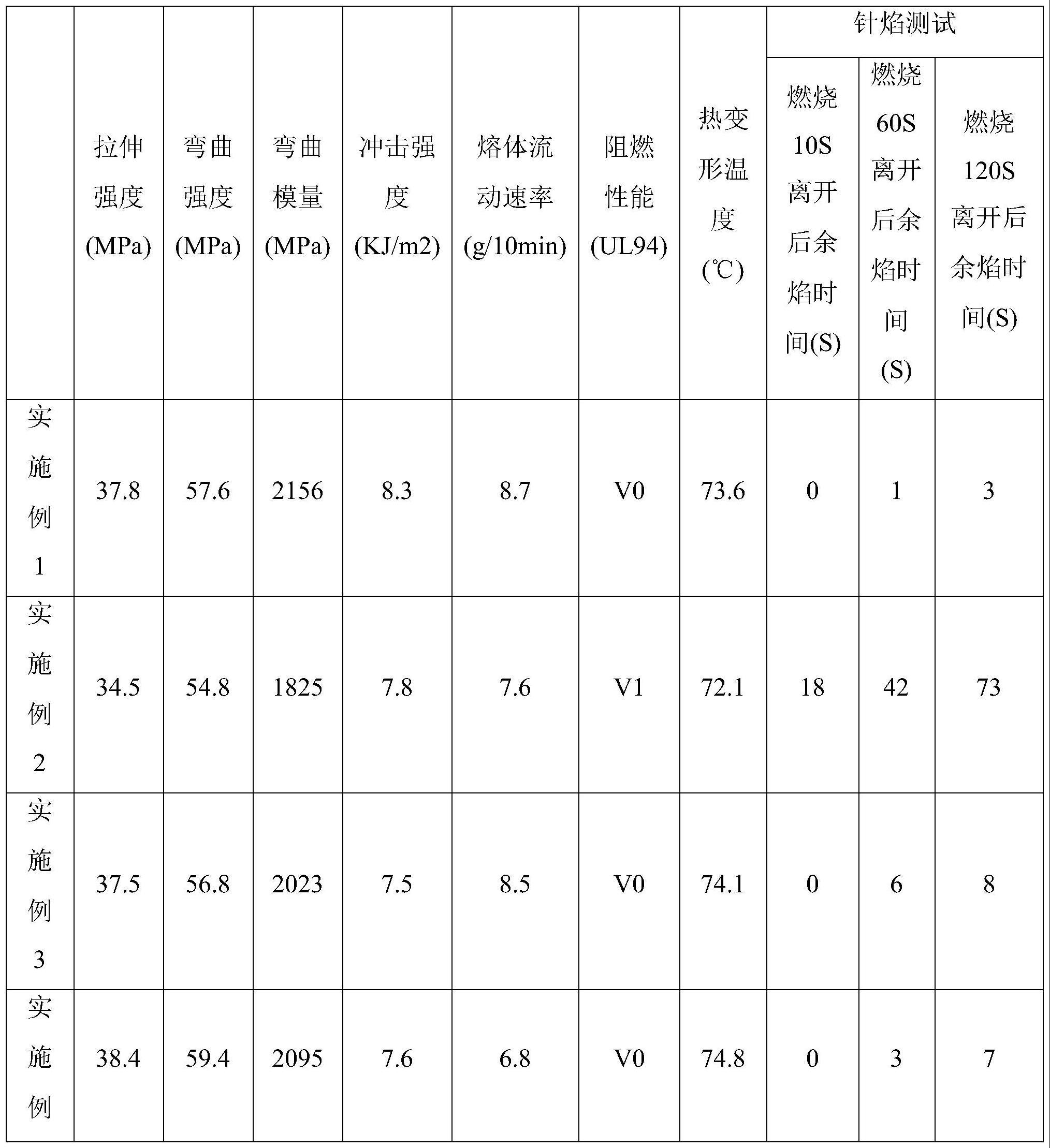 一种高流动高刚性无卤阻燃HIPS材料及其制备方法与流程