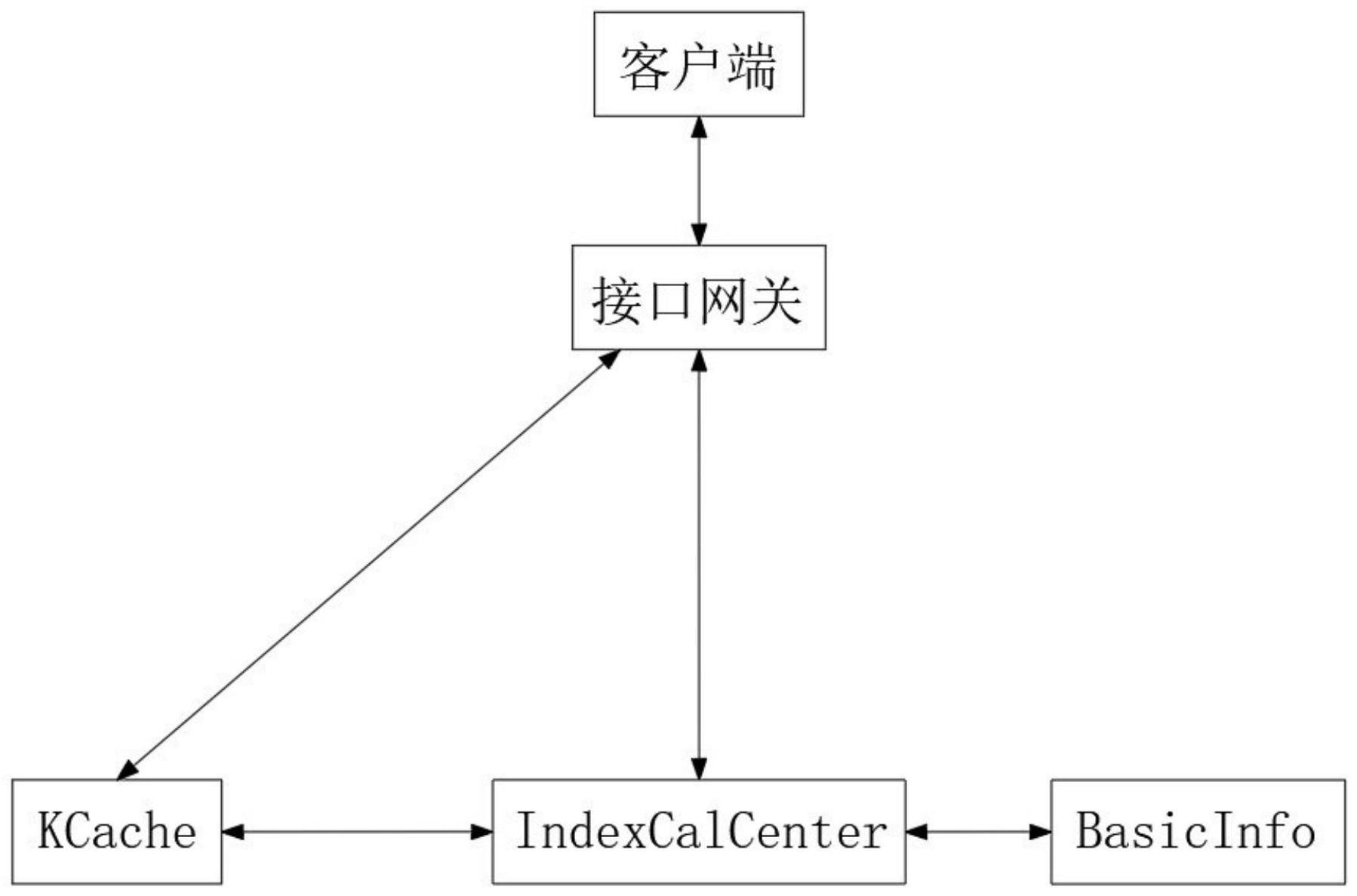 一种证券指标云计算平台及其计算方法与流程