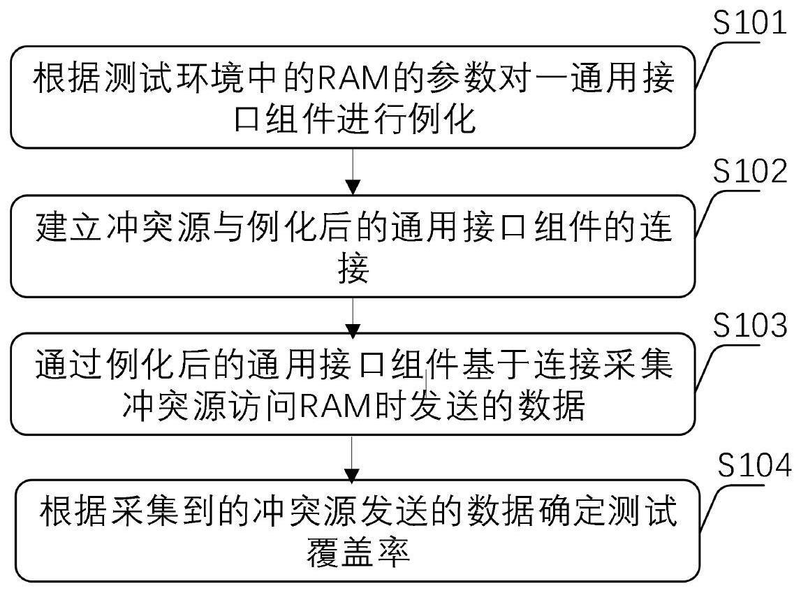 一种RAM测试覆盖率收集方法、装置和通用接口组件与流程