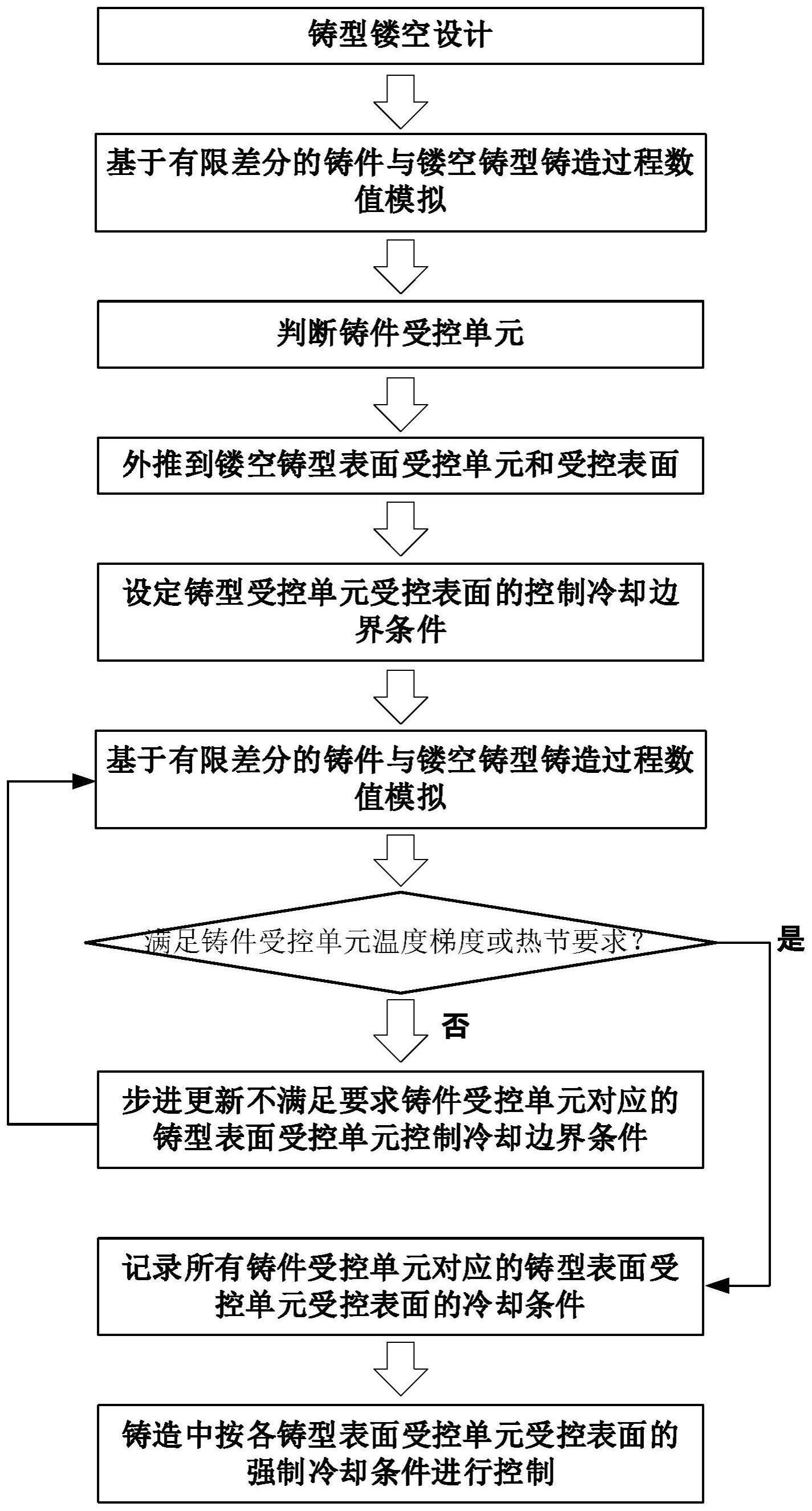 基于时空冷却精确控制的智能铸造方法、装置和介质与流程