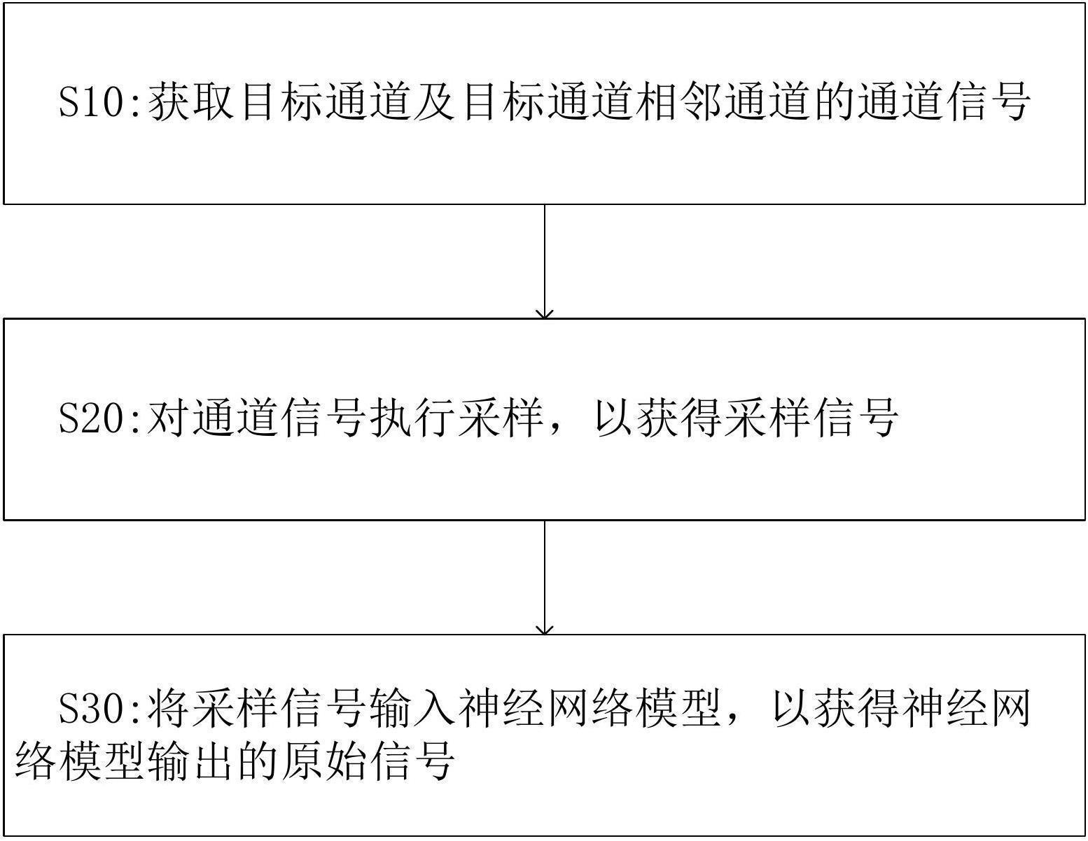 基于神经网络的抗串扰高速互联信号接收方法及系统