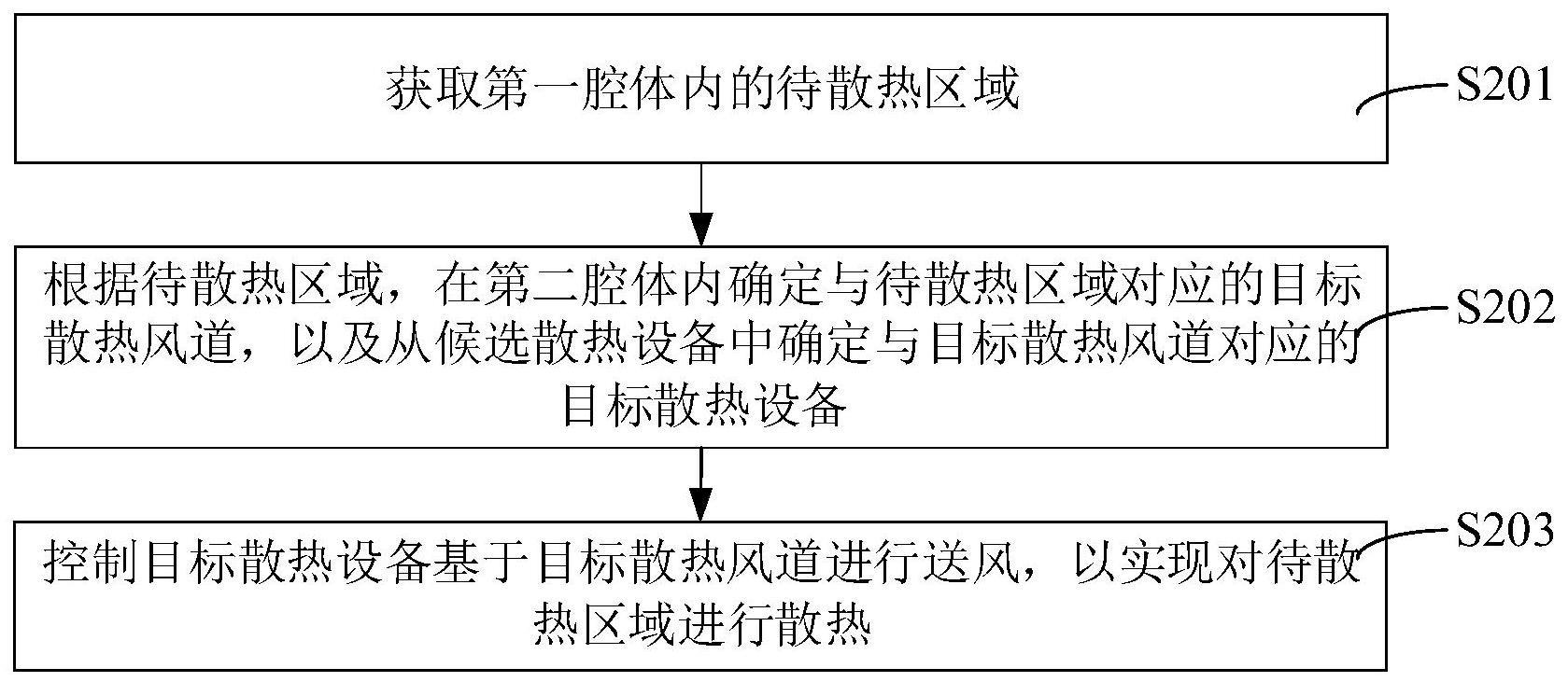 控制器的散热方法、装置、计算机设备和存储介质与流程