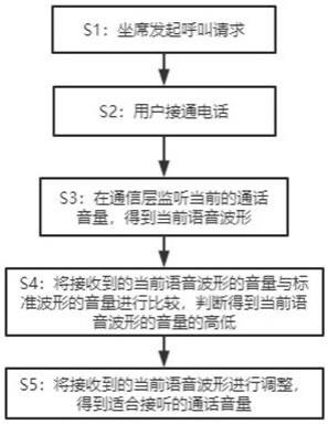 一种自动调整呼叫中心行业通话双方语音音量的方法与流程