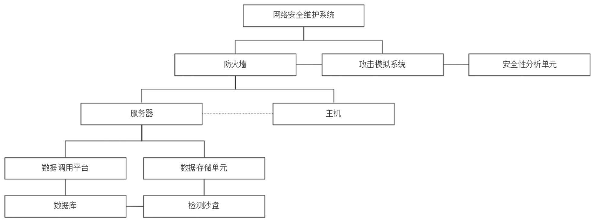 一种用于网络安全大数据监控平台的网络安全结构