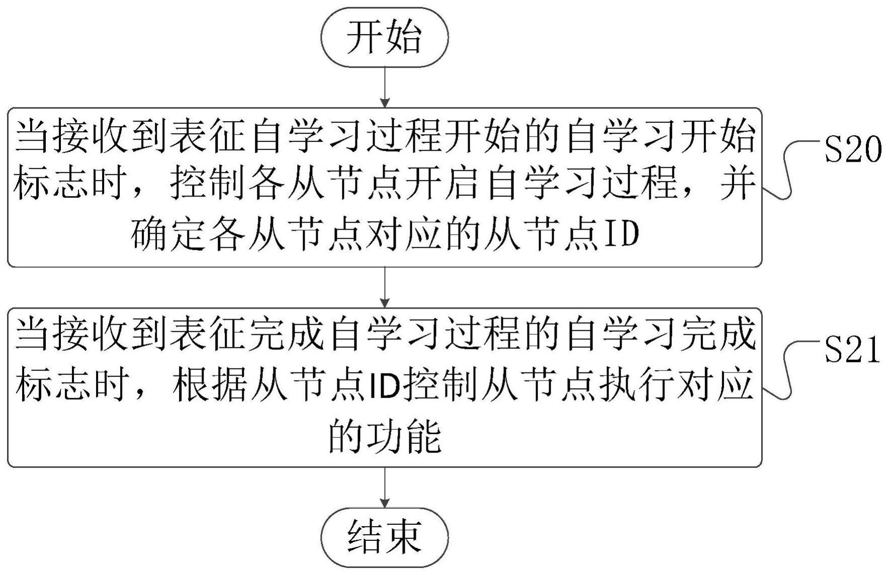 一种控制从节点的方法、装置、设备及介质与流程