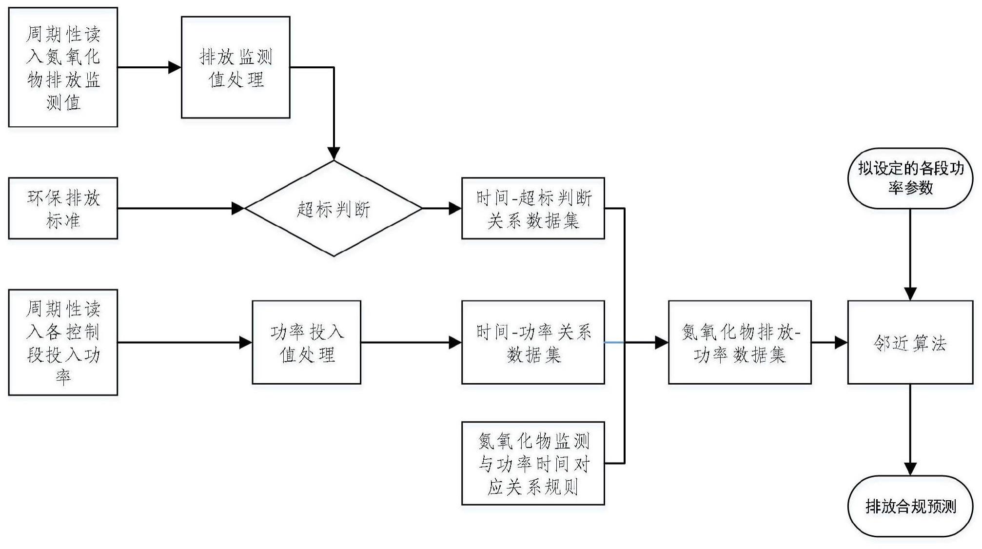 一种加热炉氮氧化物排放预测控制的方法与流程