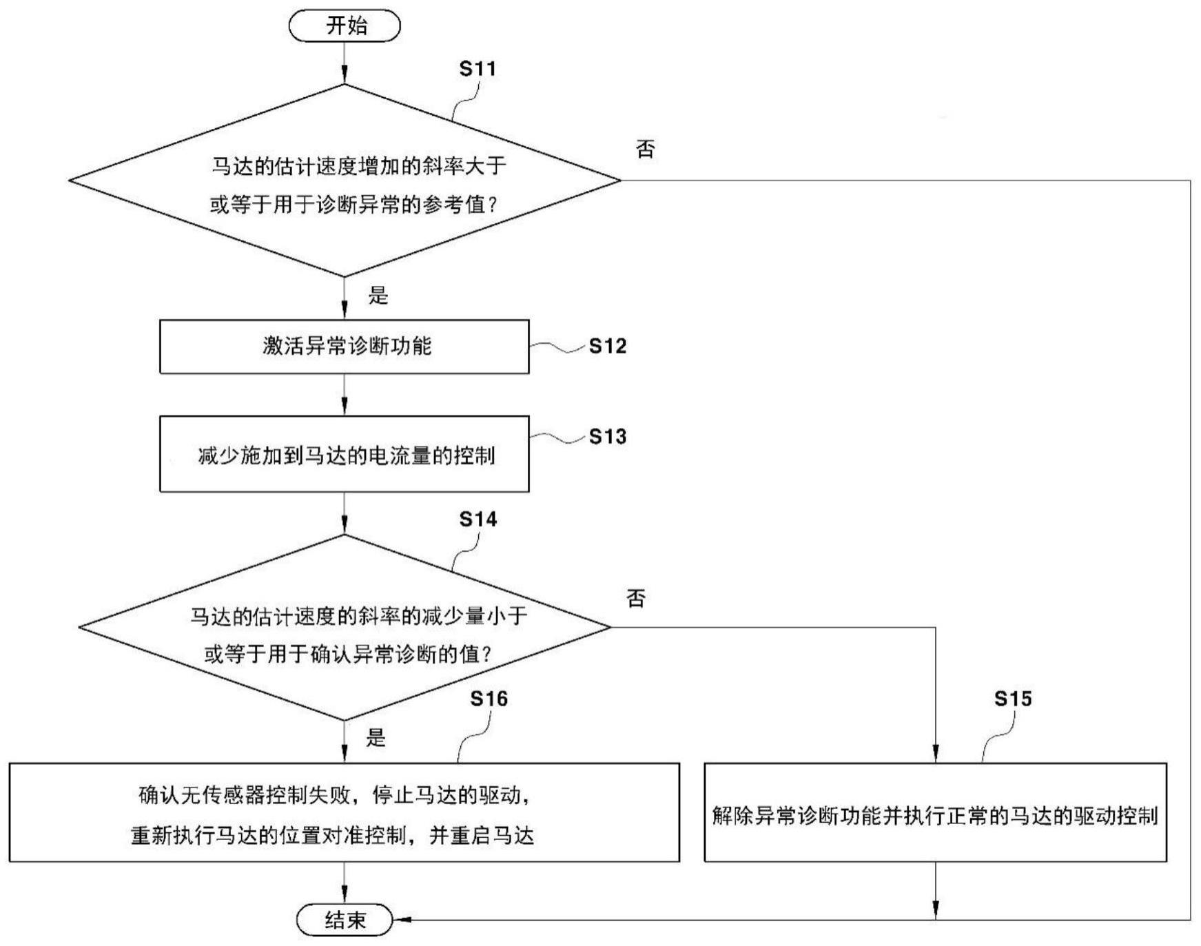 用于空气压缩机的马达的无传感器控制的异常诊断方法与流程