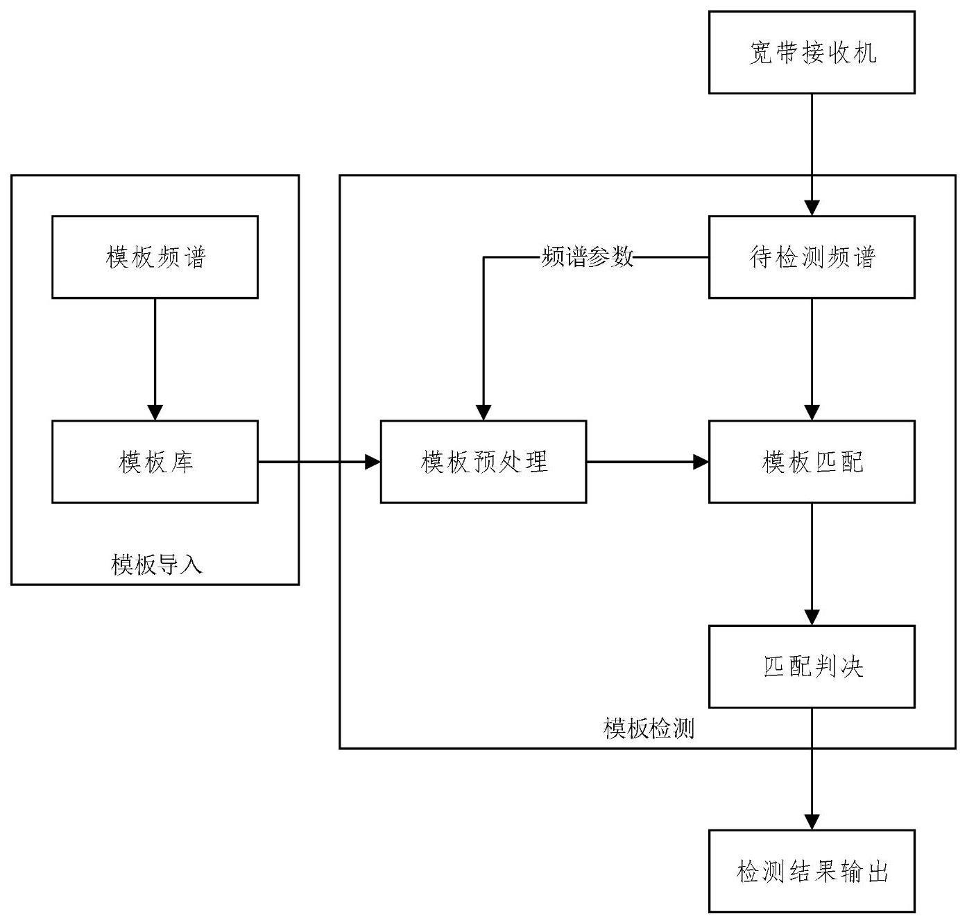 一种信号频谱模板匹配方法与流程